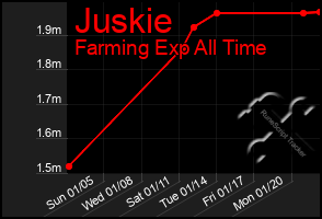 Total Graph of Juskie