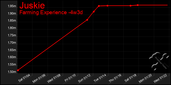 Last 31 Days Graph of Juskie