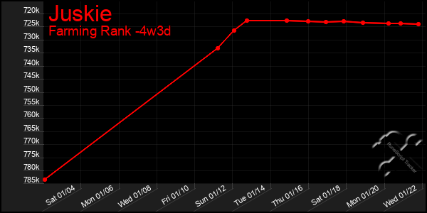 Last 31 Days Graph of Juskie