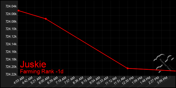 Last 24 Hours Graph of Juskie