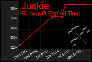 Total Graph of Juskie