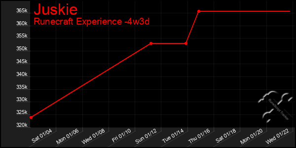 Last 31 Days Graph of Juskie