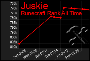 Total Graph of Juskie