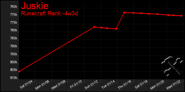 Last 31 Days Graph of Juskie