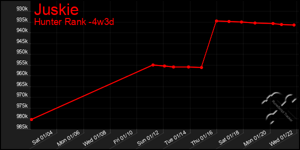 Last 31 Days Graph of Juskie