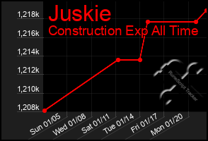 Total Graph of Juskie