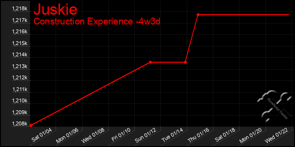 Last 31 Days Graph of Juskie