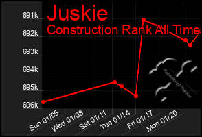 Total Graph of Juskie