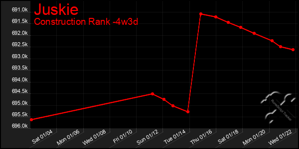 Last 31 Days Graph of Juskie