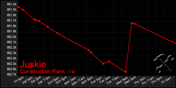 Last 7 Days Graph of Juskie