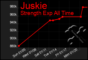 Total Graph of Juskie