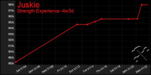 Last 31 Days Graph of Juskie