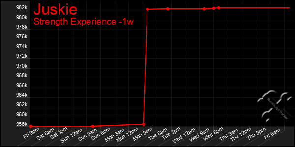 Last 7 Days Graph of Juskie