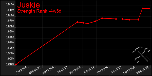 Last 31 Days Graph of Juskie