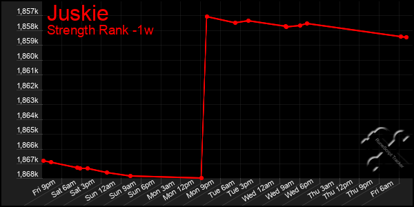 Last 7 Days Graph of Juskie