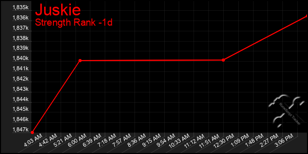 Last 24 Hours Graph of Juskie