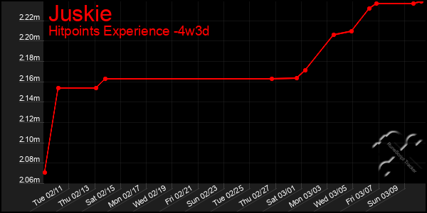 Last 31 Days Graph of Juskie