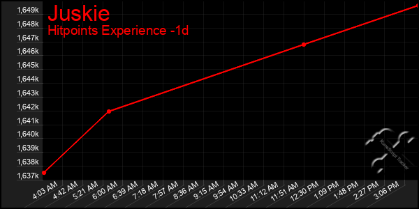 Last 24 Hours Graph of Juskie