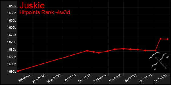 Last 31 Days Graph of Juskie