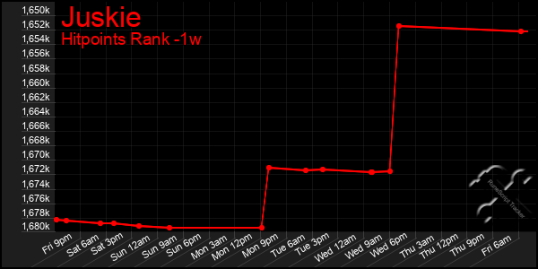 Last 7 Days Graph of Juskie