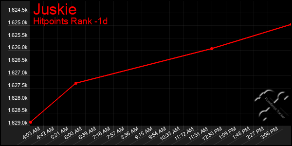 Last 24 Hours Graph of Juskie