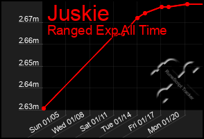 Total Graph of Juskie