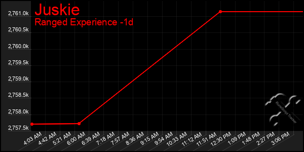 Last 24 Hours Graph of Juskie