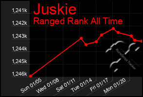 Total Graph of Juskie