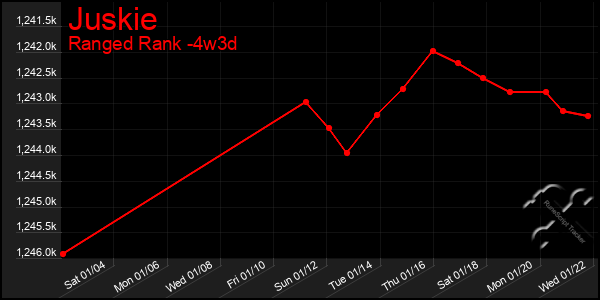 Last 31 Days Graph of Juskie