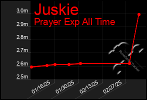 Total Graph of Juskie