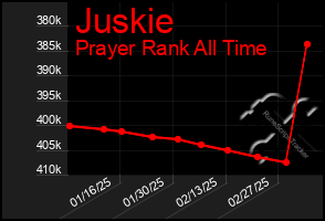 Total Graph of Juskie