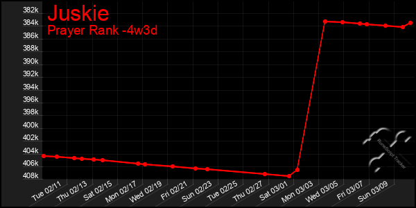 Last 31 Days Graph of Juskie