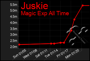 Total Graph of Juskie