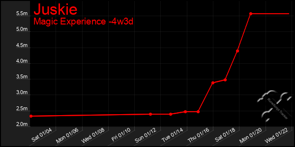 Last 31 Days Graph of Juskie