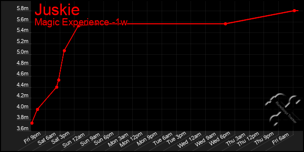 Last 7 Days Graph of Juskie