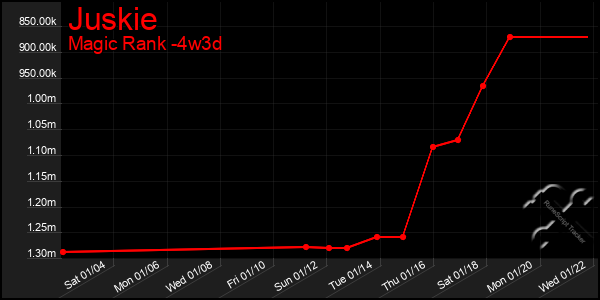 Last 31 Days Graph of Juskie