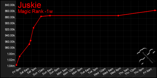 Last 7 Days Graph of Juskie