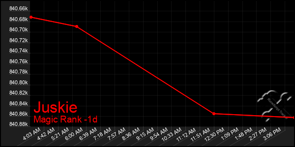 Last 24 Hours Graph of Juskie