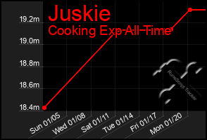 Total Graph of Juskie