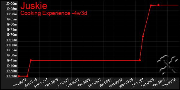 Last 31 Days Graph of Juskie