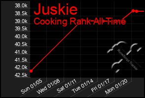 Total Graph of Juskie