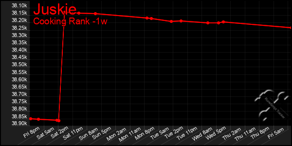 Last 7 Days Graph of Juskie