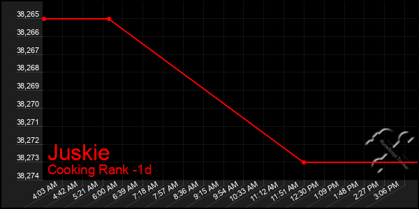 Last 24 Hours Graph of Juskie