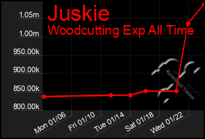 Total Graph of Juskie