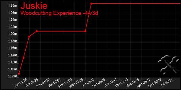 Last 31 Days Graph of Juskie