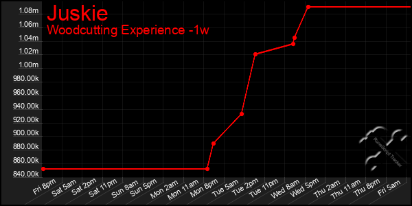 Last 7 Days Graph of Juskie