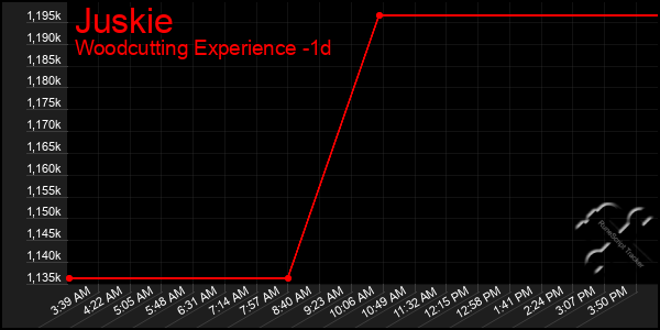 Last 24 Hours Graph of Juskie