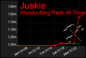 Total Graph of Juskie