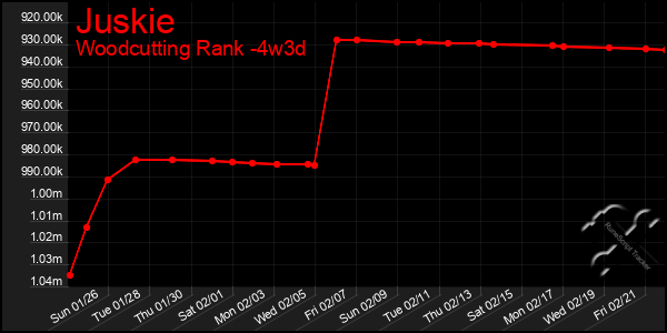 Last 31 Days Graph of Juskie