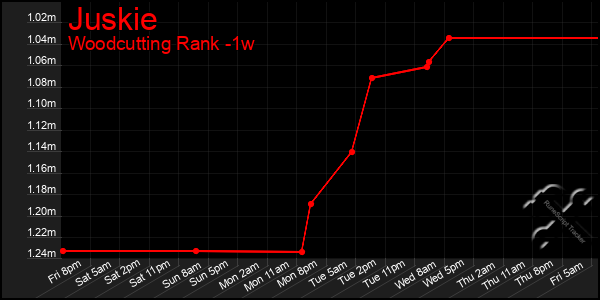 Last 7 Days Graph of Juskie